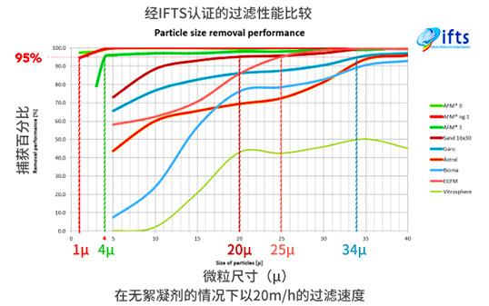 afm過(guò)濾性能